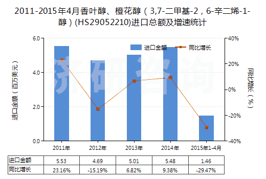 2011-2015年4月香葉醇、橙花醇（3,7-二甲基-2，6-辛二烯-1-醇）(HS29052210)進口總額及增速統(tǒng)計